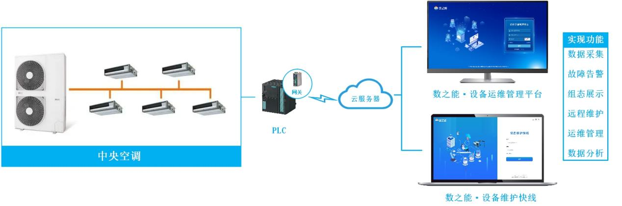 中央空調遠程監測智慧運維物聯網系統解決方案.png
